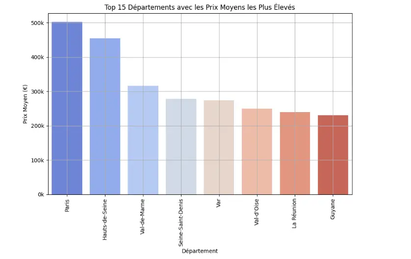 Top 15 Départements avec les Prix Moyens les Plus Élevés
