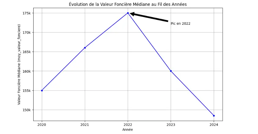Évolution de la Valeur Foncière Médiane au Fil des Années