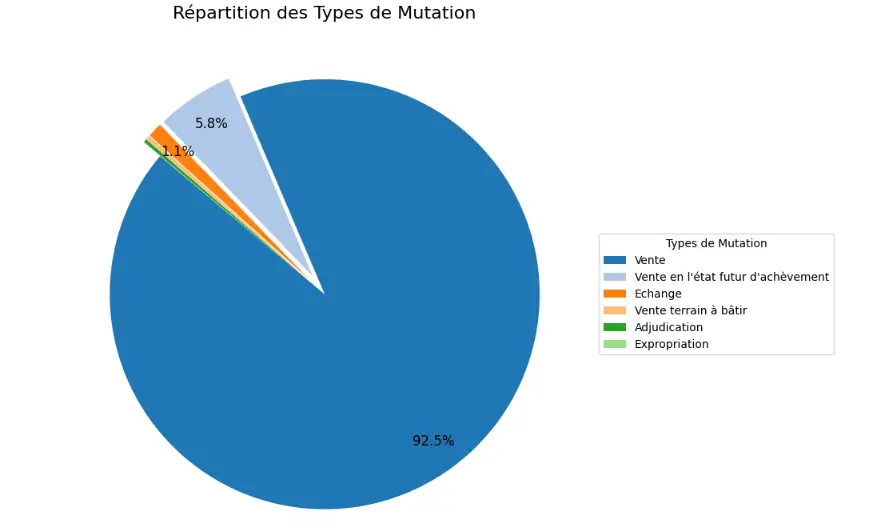 Types de Mutation